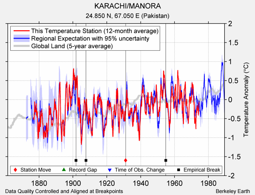 KARACHI/MANORA comparison to regional expectation