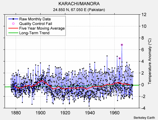 KARACHI/MANORA Raw Mean Temperature