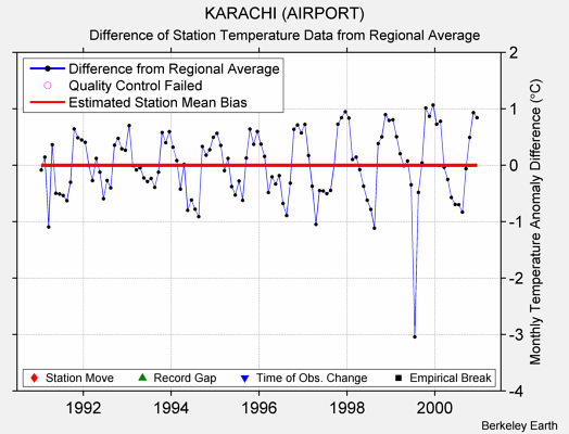 KARACHI (AIRPORT) difference from regional expectation