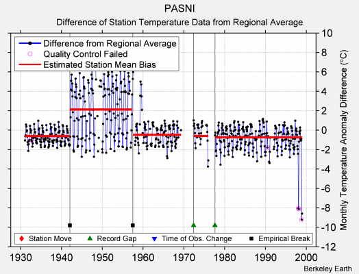 PASNI difference from regional expectation