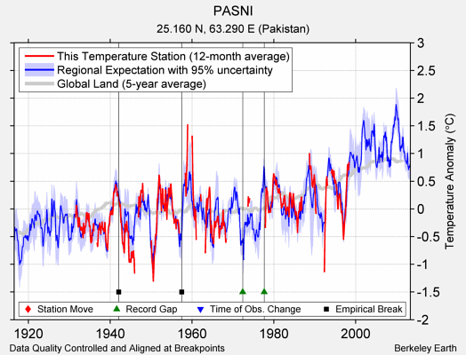 PASNI comparison to regional expectation