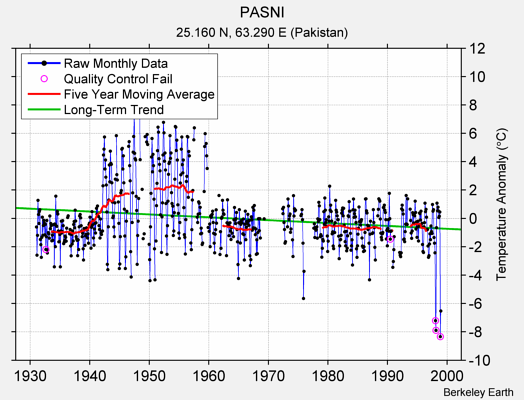 PASNI Raw Mean Temperature