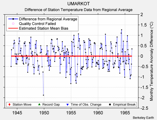 UMARKOT difference from regional expectation