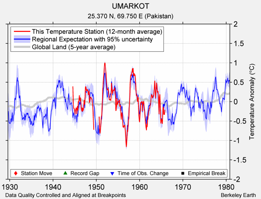 UMARKOT comparison to regional expectation