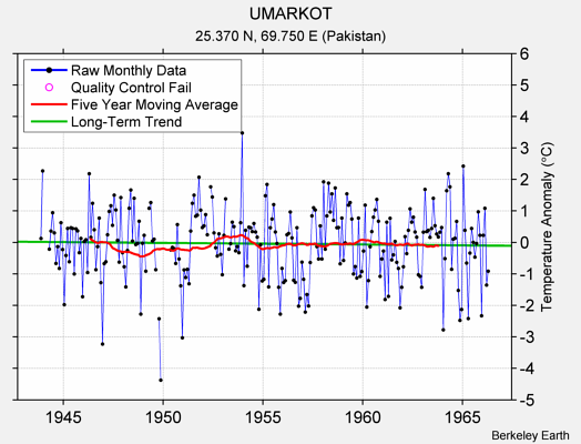 UMARKOT Raw Mean Temperature