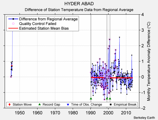 HYDER ABAD difference from regional expectation