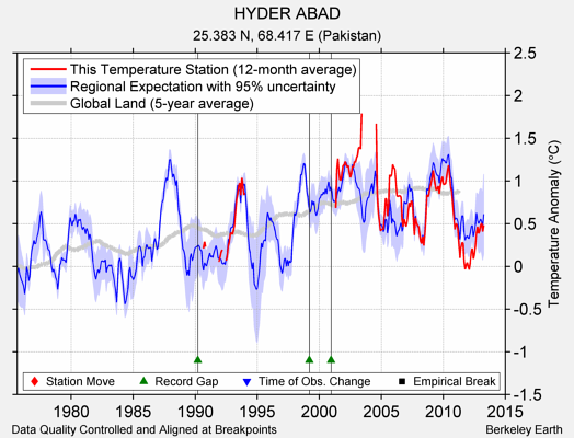 HYDER ABAD comparison to regional expectation