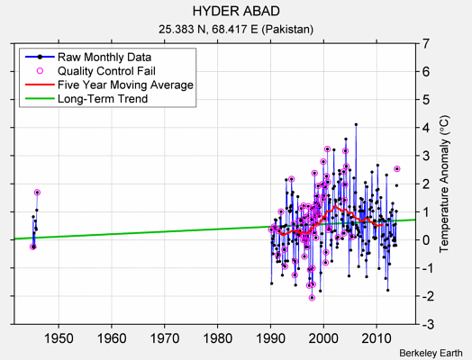 HYDER ABAD Raw Mean Temperature