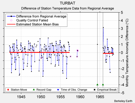 TURBAT difference from regional expectation