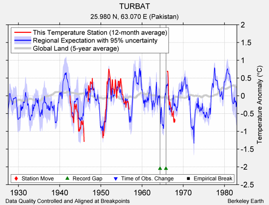 TURBAT comparison to regional expectation