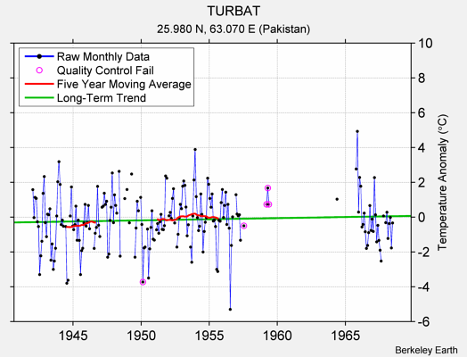 TURBAT Raw Mean Temperature