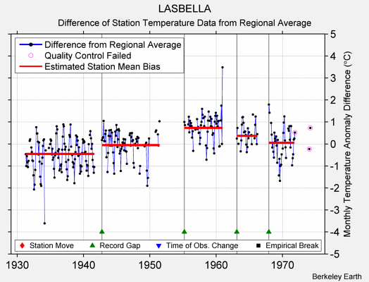 LASBELLA difference from regional expectation