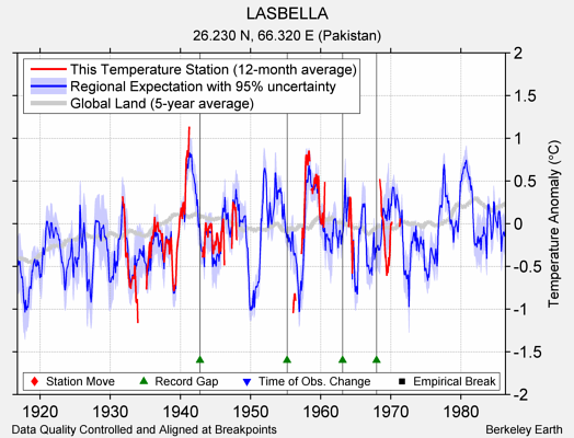 LASBELLA comparison to regional expectation