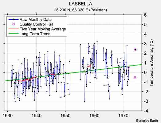 LASBELLA Raw Mean Temperature