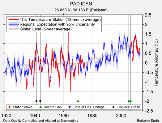 PAD IDAN comparison to regional expectation