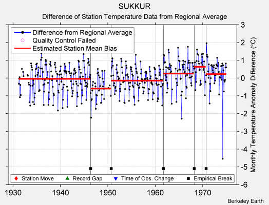 SUKKUR difference from regional expectation