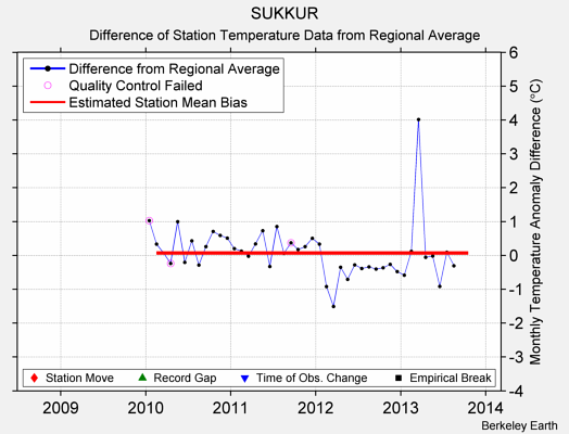 SUKKUR difference from regional expectation