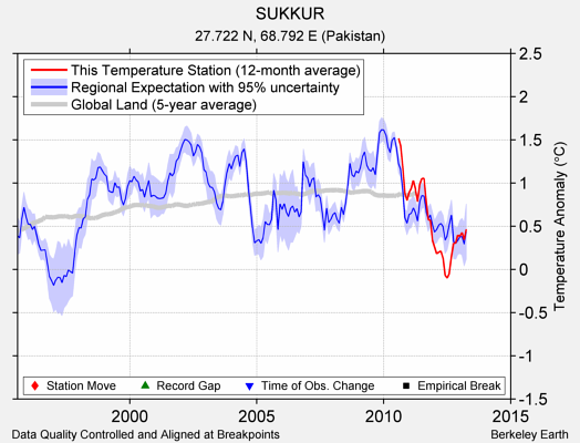 SUKKUR comparison to regional expectation