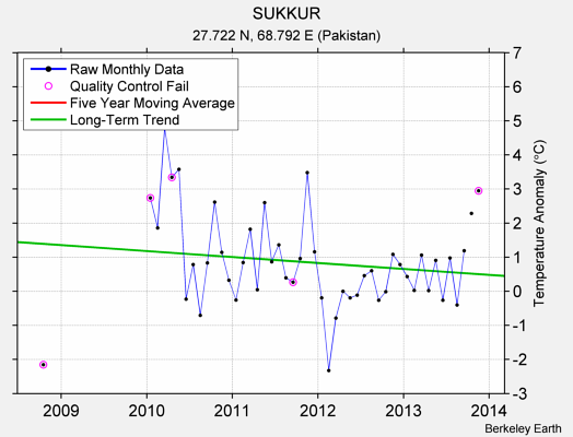 SUKKUR Raw Mean Temperature