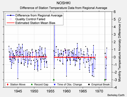 NOSHKI difference from regional expectation