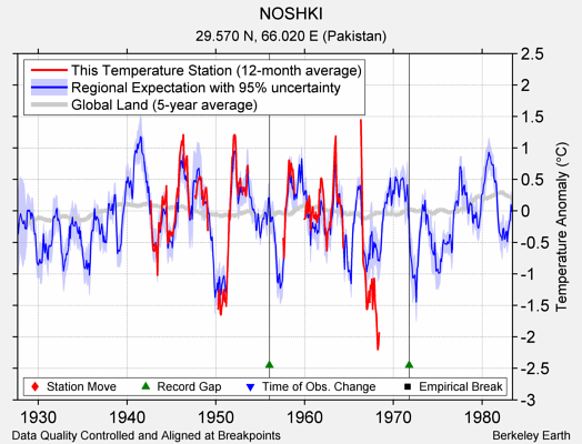 NOSHKI comparison to regional expectation