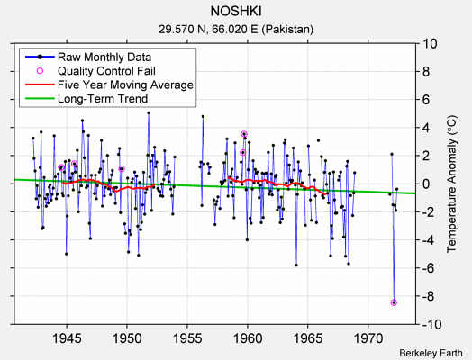 NOSHKI Raw Mean Temperature