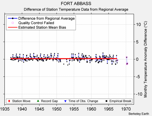 FORT ABBASS difference from regional expectation