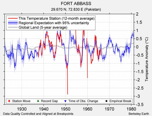 FORT ABBASS comparison to regional expectation