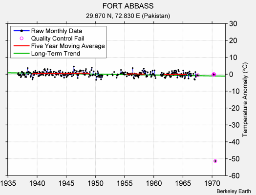 FORT ABBASS Raw Mean Temperature