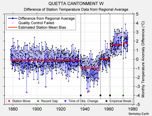 QUETTA CANTONMENT W difference from regional expectation