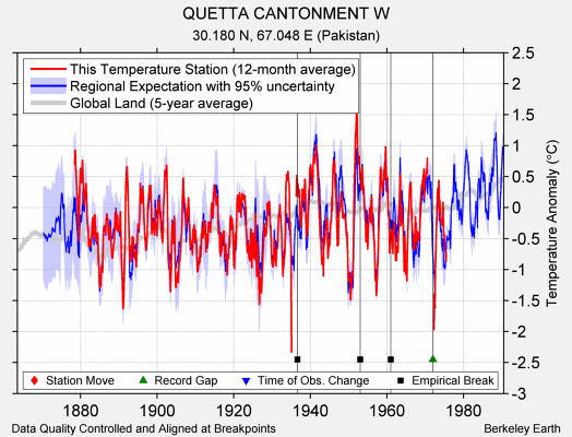 QUETTA CANTONMENT W comparison to regional expectation