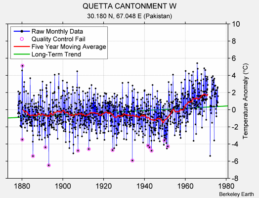 QUETTA CANTONMENT W Raw Mean Temperature