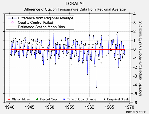 LORALAI difference from regional expectation