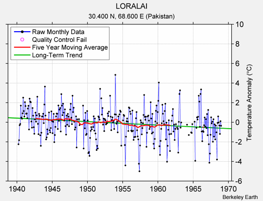 LORALAI Raw Mean Temperature