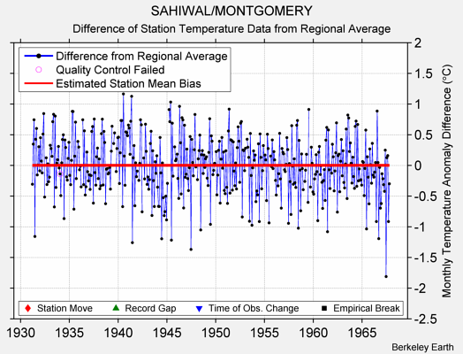 SAHIWAL/MONTGOMERY difference from regional expectation