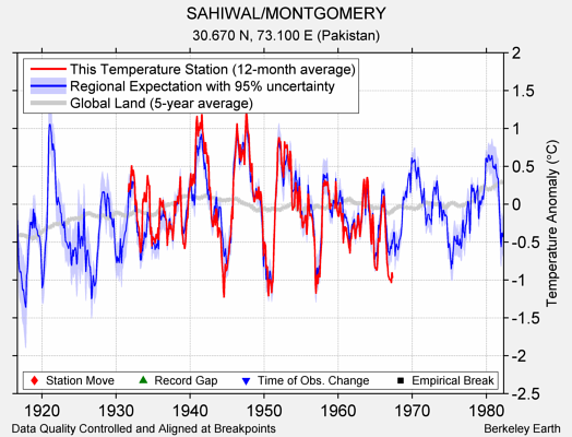 SAHIWAL/MONTGOMERY comparison to regional expectation