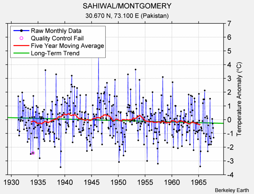 SAHIWAL/MONTGOMERY Raw Mean Temperature