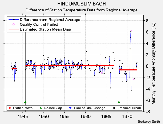 HINDU/MUSLIM BAGH difference from regional expectation