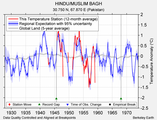 HINDU/MUSLIM BAGH comparison to regional expectation