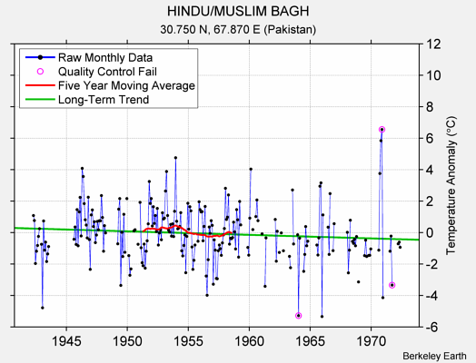 HINDU/MUSLIM BAGH Raw Mean Temperature