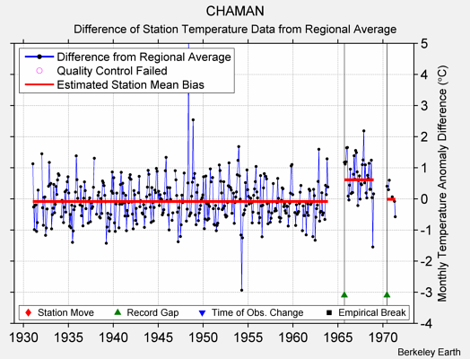 CHAMAN difference from regional expectation