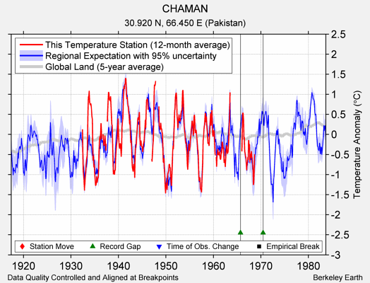 CHAMAN comparison to regional expectation
