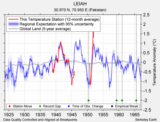 LEIAH comparison to regional expectation