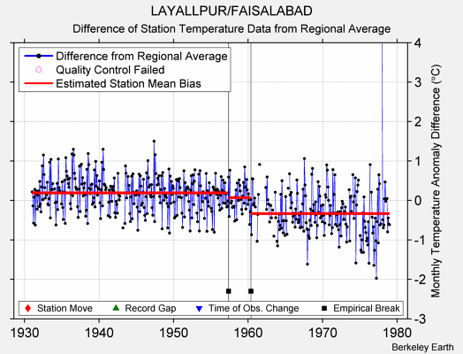 LAYALLPUR/FAISALABAD difference from regional expectation