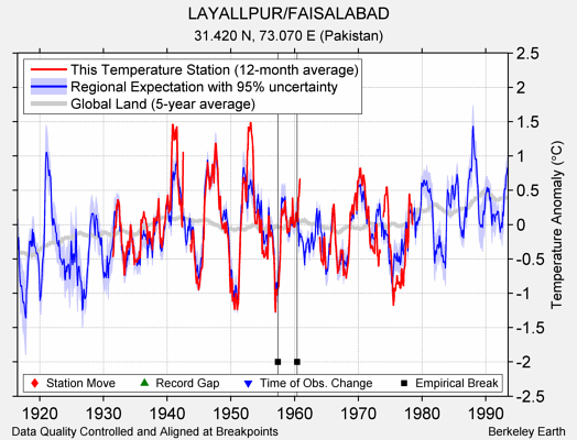 LAYALLPUR/FAISALABAD comparison to regional expectation