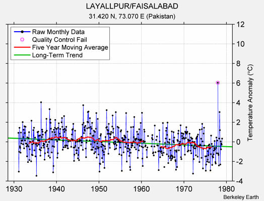LAYALLPUR/FAISALABAD Raw Mean Temperature