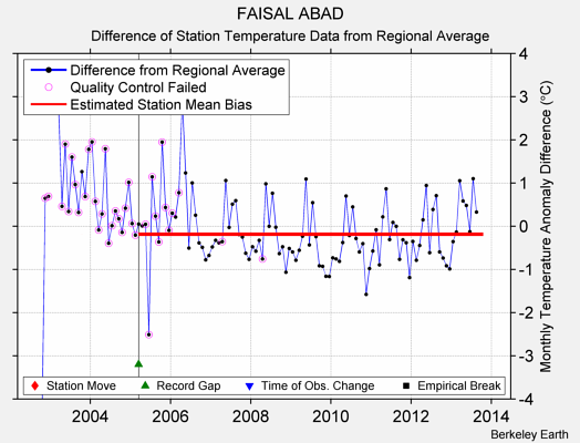FAISAL ABAD difference from regional expectation