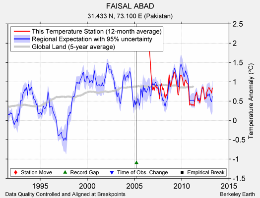 FAISAL ABAD comparison to regional expectation