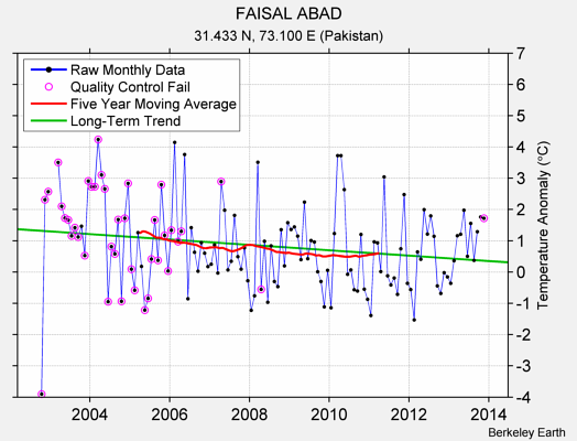 FAISAL ABAD Raw Mean Temperature