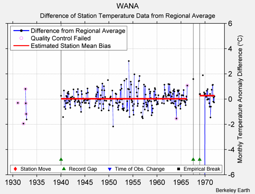 WANA difference from regional expectation